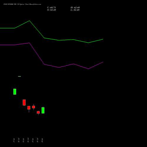 INDUSINDBK 990 CE (CALL) 25 August 2026 options price chart analysis IndusInd Bank Limited 