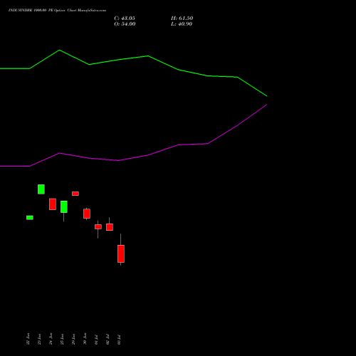 INDUSINDBK 1000.00 PE (PUT) 28 July 2026 options price chart analysis IndusInd Bank Limited 