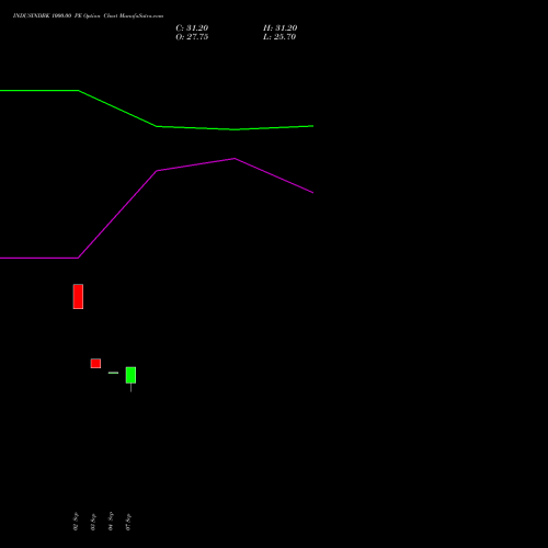 INDUSINDBK 1000.00 PE (PUT) 27 October 2026 options price chart analysis IndusInd Bank Limited 
