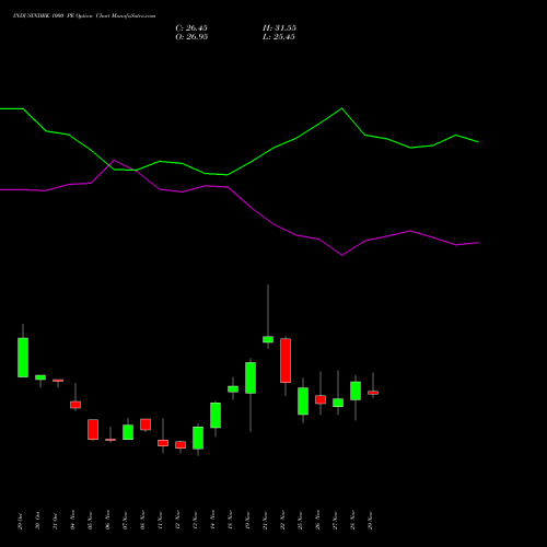 INDUSINDBK 1000 PE PUT indicators chart analysis IndusInd Bank Limited options price chart strike 1000 PUT