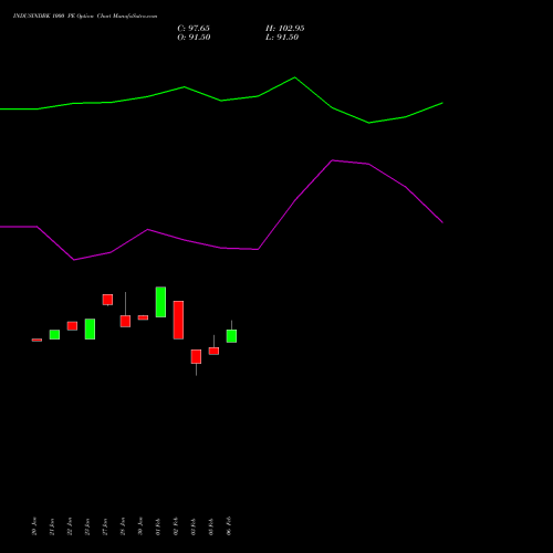 INDUSINDBK 1000 PE (PUT) 24 February 2026 options price chart analysis IndusInd Bank Limited 