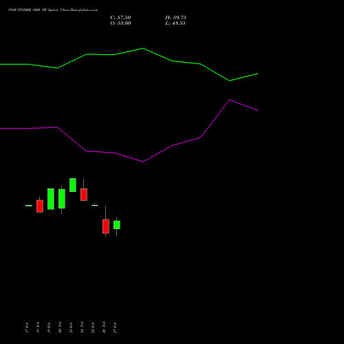 INDUSINDBK 1000 PE (PUT) 30 March 2026 options price chart analysis IndusInd Bank Limited 