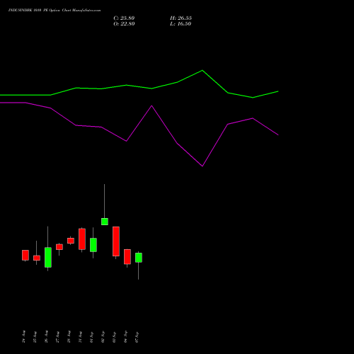 INDUSINDBK 1010 PE (PUT) 29 September 2026 options price chart analysis IndusInd Bank Limited 