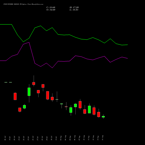 INDUSINDBK 1020.00 PE (PUT) 25 August 2026 options price chart analysis IndusInd Bank Limited 