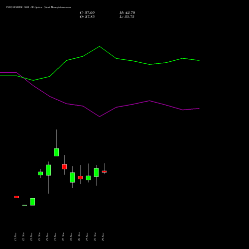 INDUSINDBK 1020 PE PUT indicators chart analysis IndusInd Bank Limited options price chart strike 1020 PUT