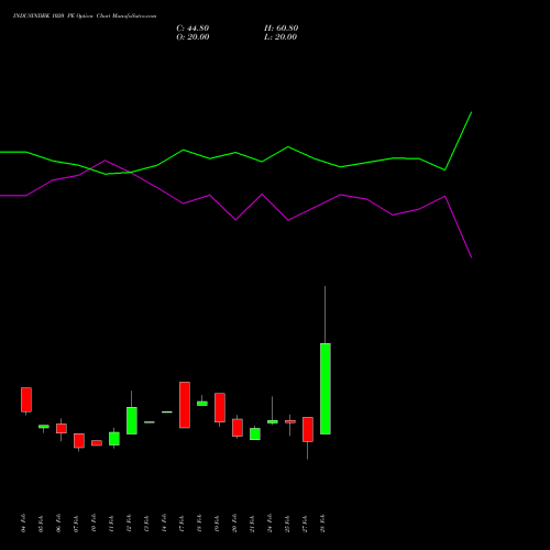 INDUSINDBK 1020 PE PUT indicators chart analysis IndusInd Bank Limited options price chart strike 1020 PUT