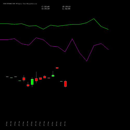 INDUSINDBK 1030 PE (PUT) 29 September 2026 options price chart analysis IndusInd Bank Limited 