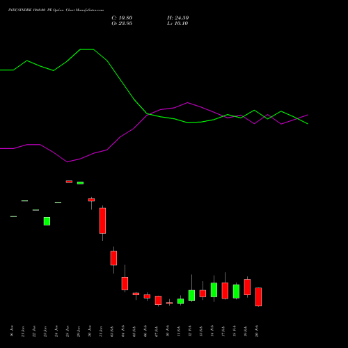 INDUSINDBK 1040.00 PE PUT indicators chart analysis IndusInd Bank Limited options price chart strike 1040.00 PUT