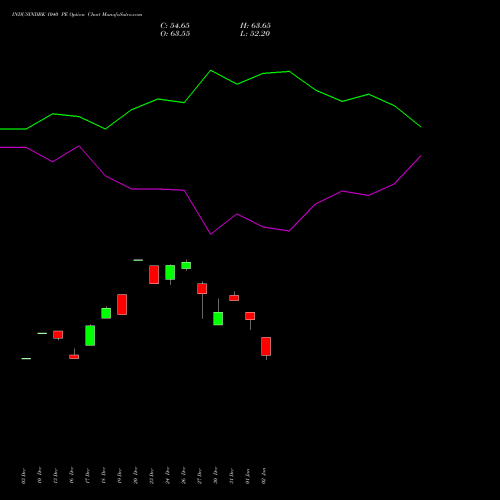 INDUSINDBK 1040 PE PUT indicators chart analysis IndusInd Bank Limited options price chart strike 1040 PUT