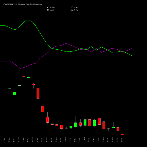 INDUSINDBK 1040 PE PUT indicators chart analysis IndusInd Bank Limited options price chart strike 1040 PUT