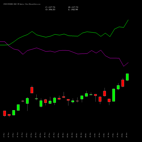 INDUSINDBK 1060 PE PUT indicators chart analysis IndusInd Bank Limited options price chart strike 1060 PUT