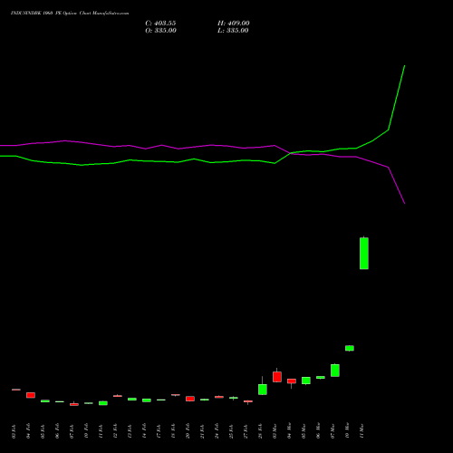 INDUSINDBK 1060 PE PUT indicators chart analysis IndusInd Bank Limited options price chart strike 1060 PUT