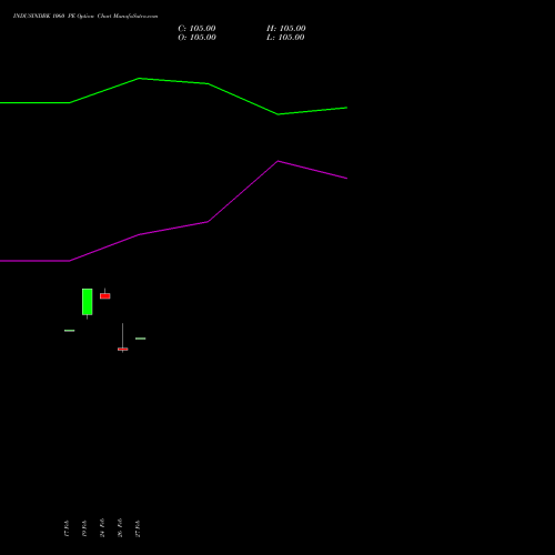 INDUSINDBK 1060 PE (PUT) 30 March 2026 options price chart analysis IndusInd Bank Limited 