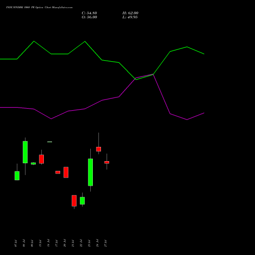 INDUSINDBK 1060 PE (PUT) 28 July 2026 options price chart analysis IndusInd Bank Limited 