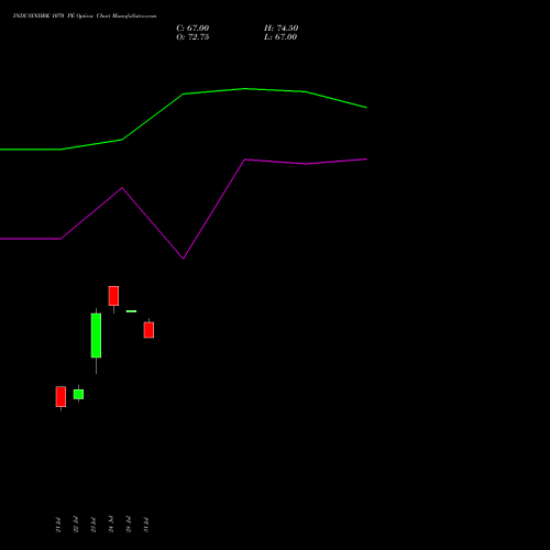 INDUSINDBK 1070 PE (PUT) 25 August 2026 options price chart analysis IndusInd Bank Limited 