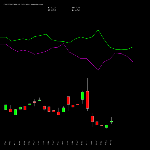 INDUSINDBK 1300 PE PUT indicators chart analysis IndusInd Bank Limited options price chart strike 1300 PUT
