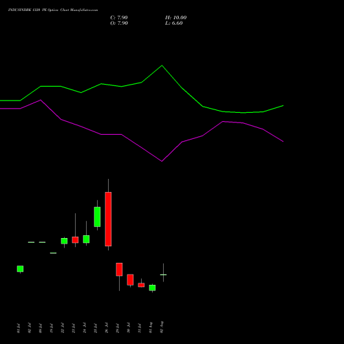 INDUSINDBK 1320 PE PUT indicators chart analysis IndusInd Bank Limited options price chart strike 1320 PUT