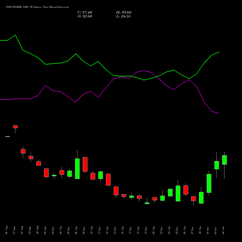 INDUSINDBK 1400 PE PUT indicators chart analysis IndusInd Bank Limited options price chart strike 1400 PUT