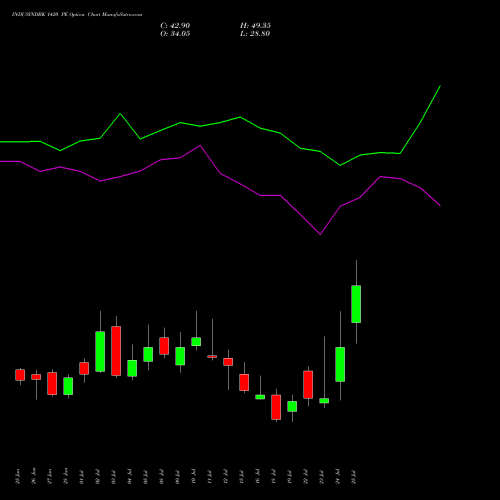 INDUSINDBK 1420 PE PUT indicators chart analysis IndusInd Bank Limited options price chart strike 1420 PUT