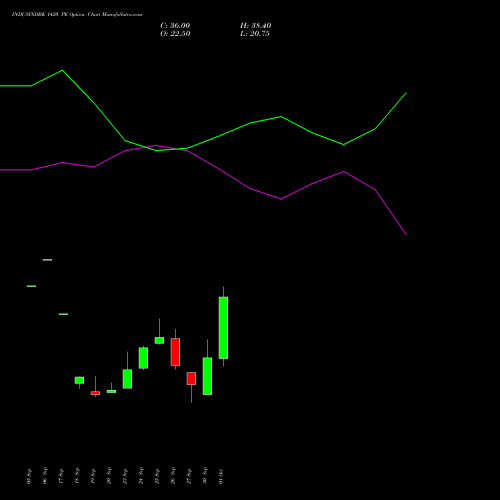 INDUSINDBK 1420 PE PUT indicators chart analysis IndusInd Bank Limited options price chart strike 1420 PUT