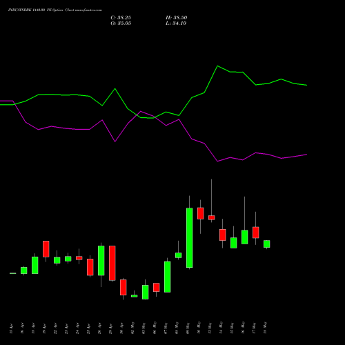 INDUSINDBK 1440.00 PE PUT indicators chart analysis IndusInd Bank Limited options price chart strike 1440.00 PUT