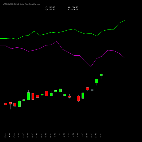 INDUSINDBK 1540 PE PUT indicators chart analysis IndusInd Bank Limited options price chart strike 1540 PUT