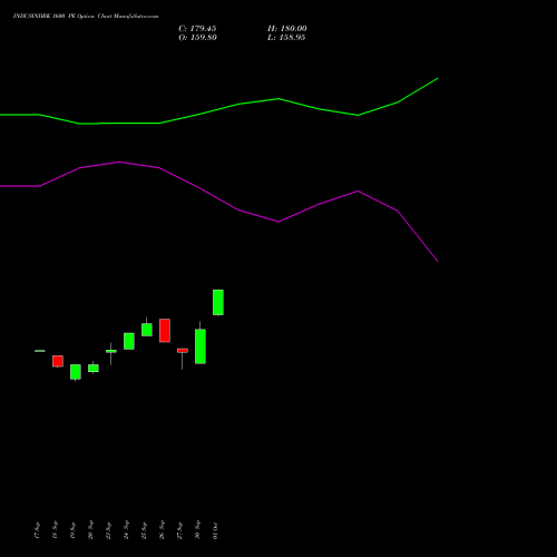 INDUSINDBK 1600 PE PUT indicators chart analysis IndusInd Bank Limited options price chart strike 1600 PUT