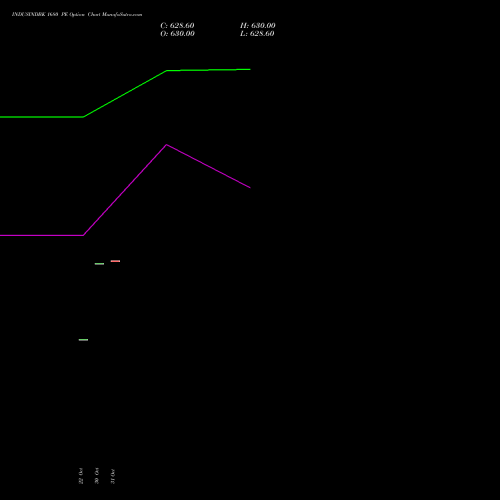 INDUSINDBK 1680 PE PUT indicators chart analysis IndusInd Bank Limited options price chart strike 1680 PUT