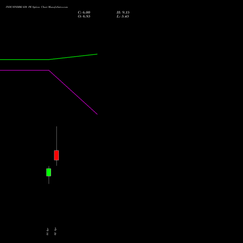 INDUSINDBK 650 PE (PUT) 28 April 2026 options price chart analysis IndusInd Bank Limited 
