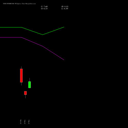 INDUSINDBK 660 PE (PUT) 28 April 2026 options price chart analysis IndusInd Bank Limited 