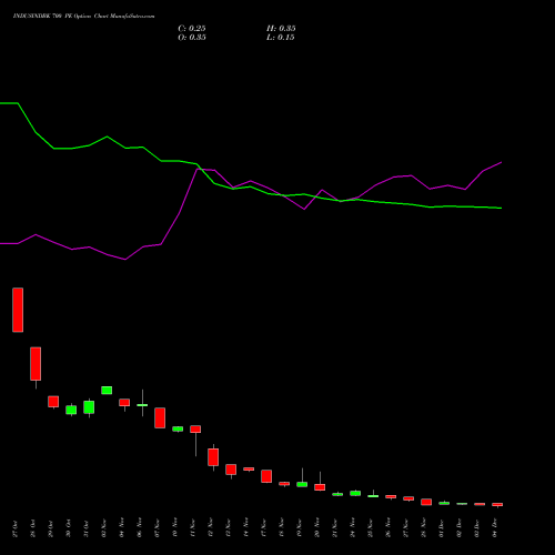 Live INDUSINDBK 700 PE (PUT) 30 December 2025 options price chart analysis IndusInd Bank Limited 