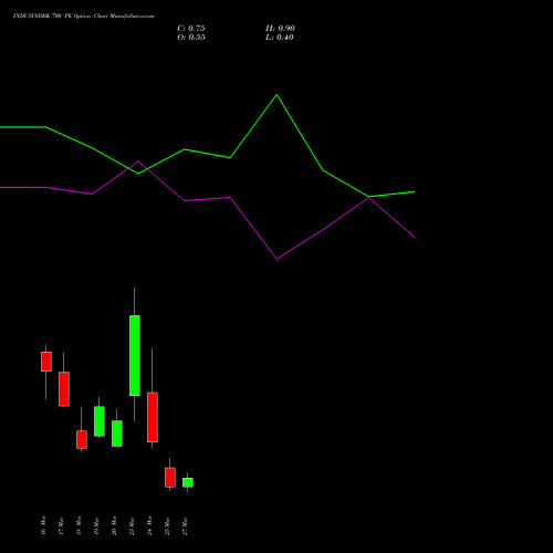INDUSINDBK 700 PE (PUT) 30 March 2026 options price chart analysis IndusInd Bank Limited 