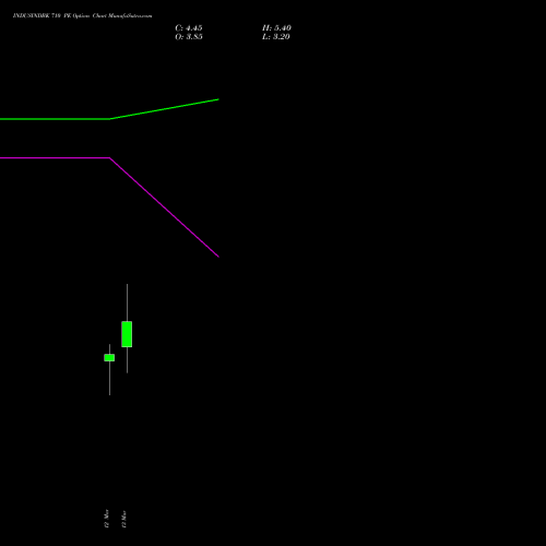 INDUSINDBK 710 PE (PUT) 30 March 2026 options price chart analysis IndusInd Bank Limited 