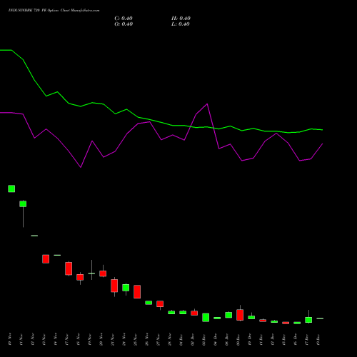 Live INDUSINDBK 720 PE (PUT) 30 December 2025 options price chart analysis IndusInd Bank Limited 