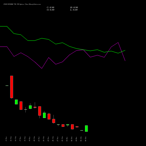 Live INDUSINDBK 730 PE (PUT) 30 December 2025 options price chart analysis IndusInd Bank Limited 