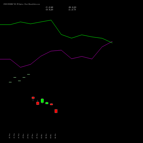 Live INDUSINDBK 740 PE (PUT) 27 January 2026 options price chart analysis IndusInd Bank Limited 