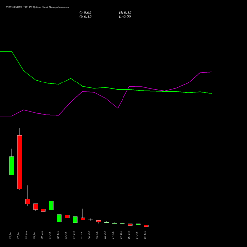 INDUSINDBK 740 PE (PUT) 24 February 2026 options price chart analysis IndusInd Bank Limited 