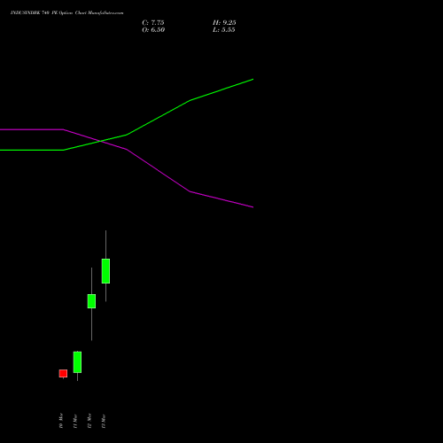 INDUSINDBK 740 PE (PUT) 30 March 2026 options price chart analysis IndusInd Bank Limited 