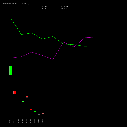 INDUSINDBK 740 PE (PUT) 26 May 2026 options price chart analysis IndusInd Bank Limited 