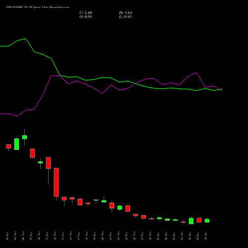 Live INDUSINDBK 750 PE (PUT) 30 December 2025 options price chart analysis IndusInd Bank Limited 
