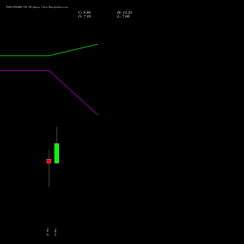 INDUSINDBK 750 PE (PUT) 30 March 2026 options price chart analysis IndusInd Bank Limited 
