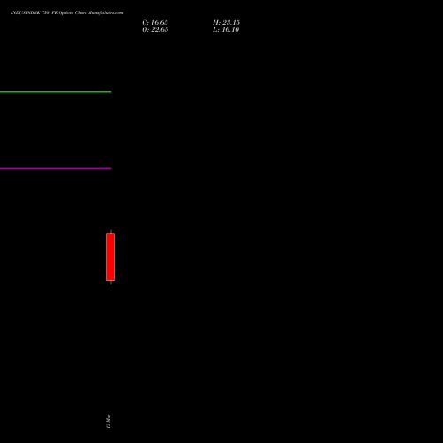 INDUSINDBK 750 PE (PUT) 28 April 2026 options price chart analysis IndusInd Bank Limited 