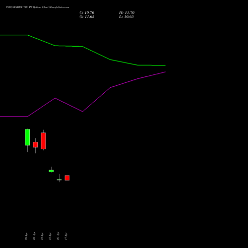 INDUSINDBK 750 PE (PUT) 26 May 2026 options price chart analysis IndusInd Bank Limited 