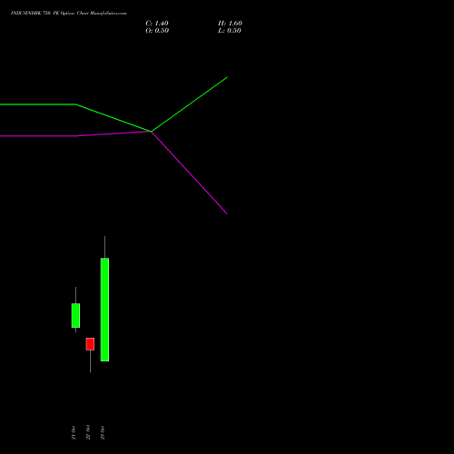 INDUSINDBK 750 PE (PUT) 27 October 2026 options price chart analysis IndusInd Bank Limited 