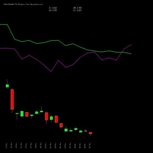 Live INDUSINDBK 770 PE (PUT) 30 December 2025 options price chart analysis IndusInd Bank Limited 