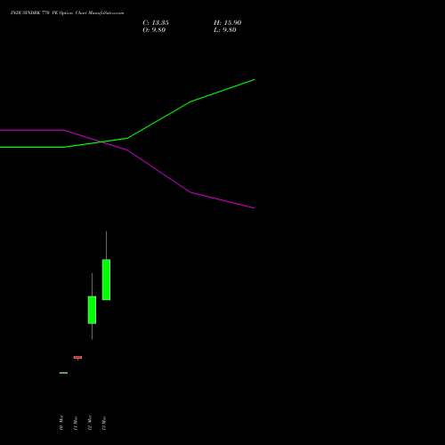 INDUSINDBK 770 PE (PUT) 30 March 2026 options price chart analysis IndusInd Bank Limited 