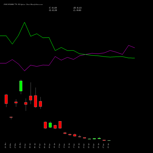 INDUSINDBK 770 PE (PUT) 28 April 2026 options price chart analysis IndusInd Bank Limited 
