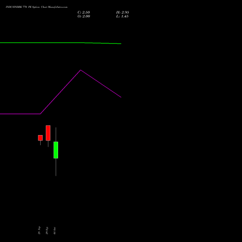 INDUSINDBK 770 PE (PUT) 27 October 2026 options price chart analysis IndusInd Bank Limited 