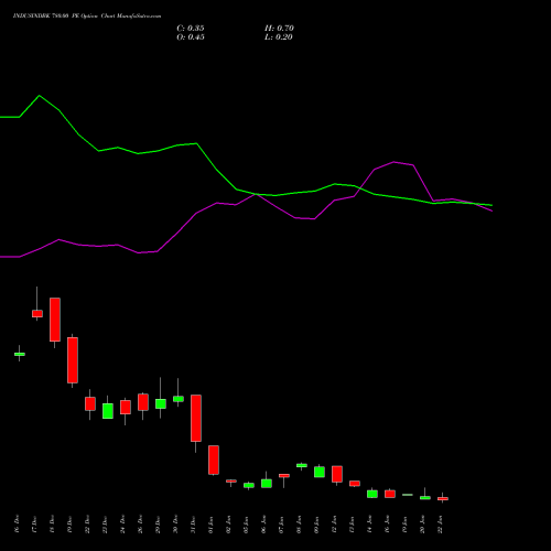 INDUSINDBK 780.00 PE (PUT) 27 January 2026 options price chart analysis IndusInd Bank Limited 