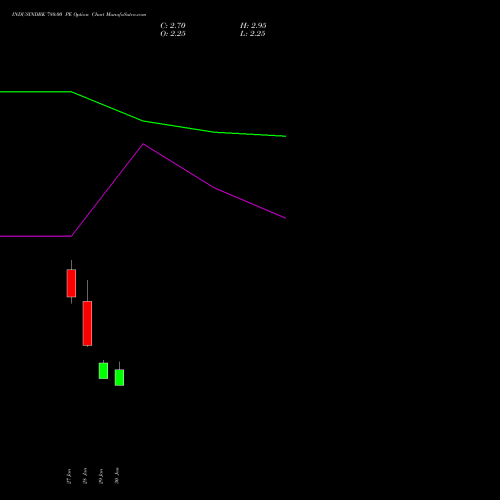 INDUSINDBK 780.00 PE (PUT) 24 February 2026 options price chart analysis IndusInd Bank Limited 
